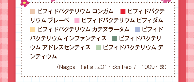 （Nagpal R et al. 2017 Sci Rep 7 ; 10097 改）